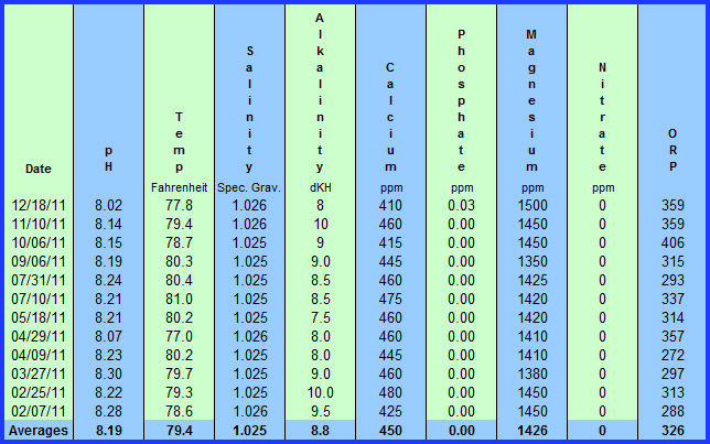 Aquarium Water Quality Chart