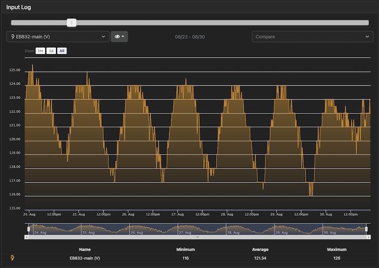 August 23 voltage graph