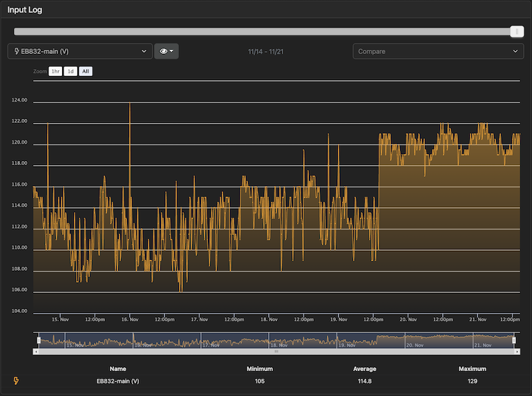 November 14 voltage graph