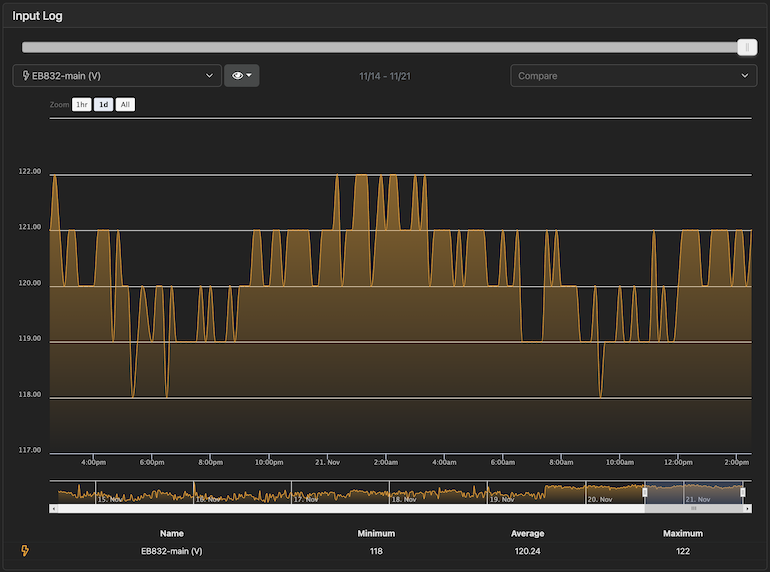 November 24 one day voltage graph