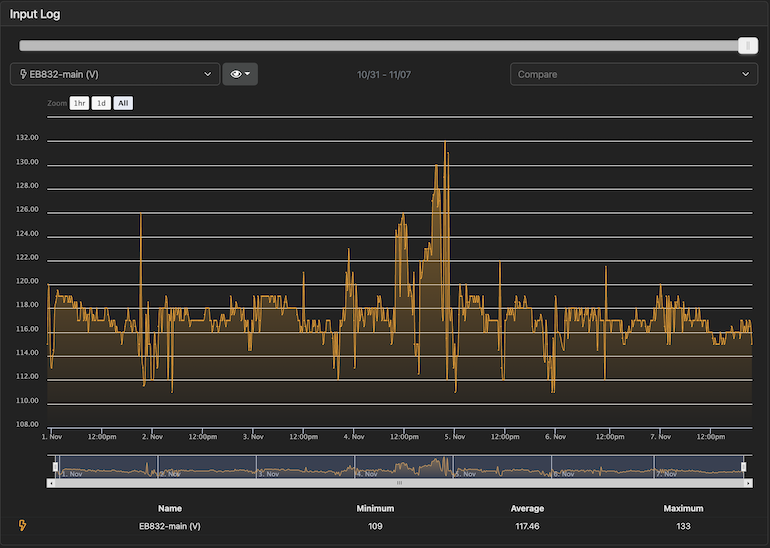 October 31 voltage graph