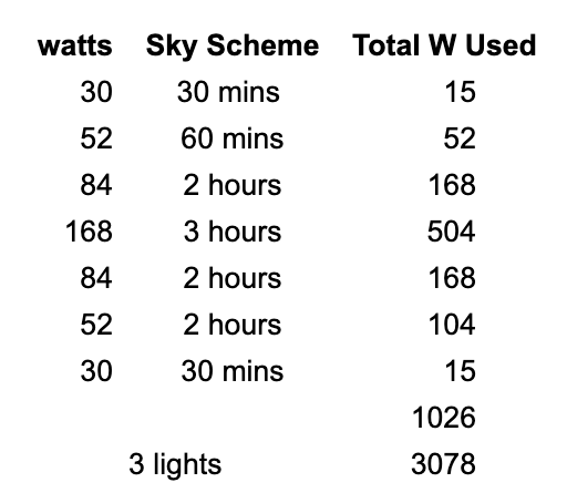SKY Scheme wattage usage