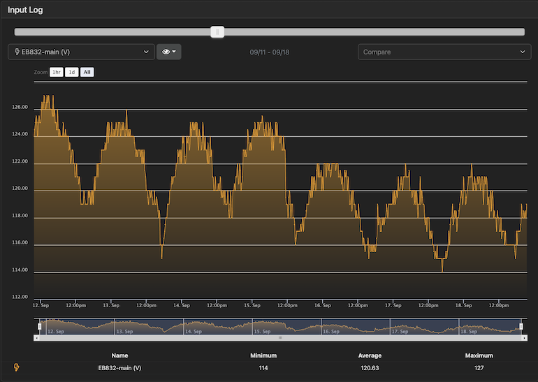 Sept 11 voltage graph