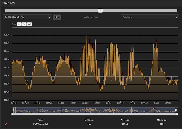 Sept 24 voltage graph