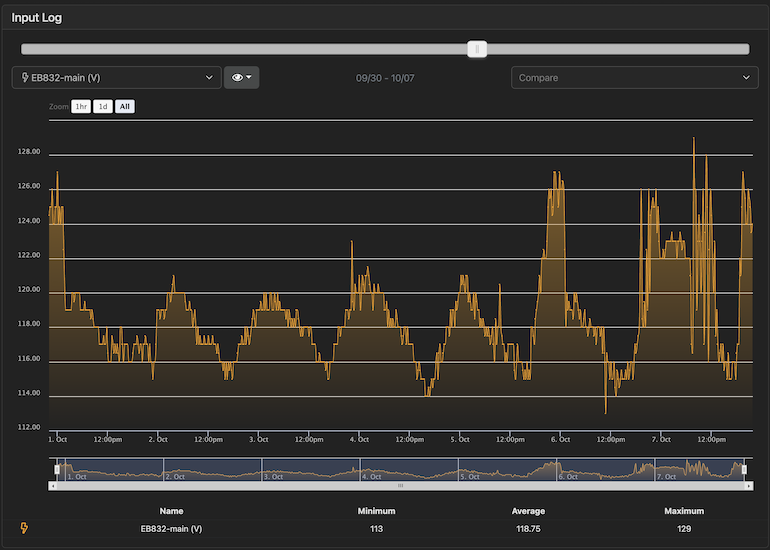 September 30 voltage graph