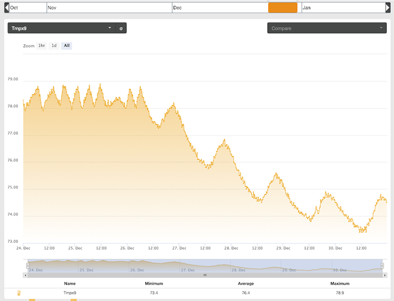 graph-dropping-temp