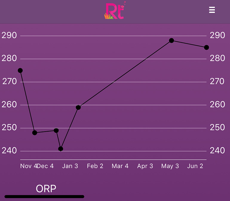 orp-graph