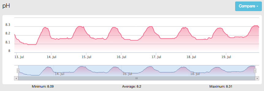 ph-graph1